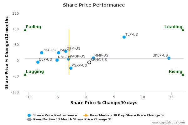 Share Price Performance Share Price Performance