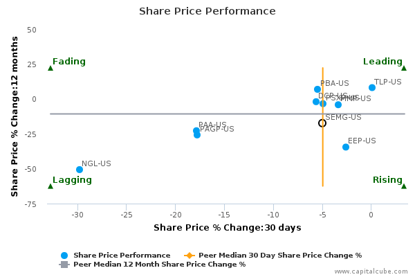 Share Price Performance Share Price Performance
