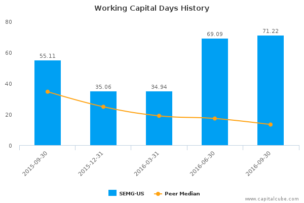 Working Capital Days History Working Capital Days History