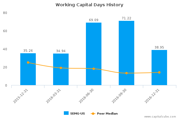Working Capital Days History Working Capital Days History