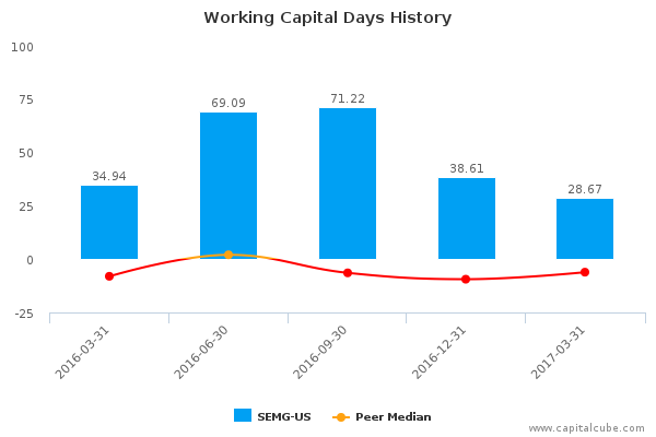 Working Capital Days History Working Capital Days History