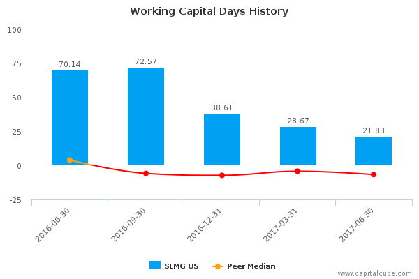 Working Capital Days History Working Capital Days History
