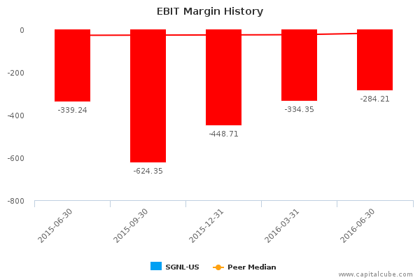 EBIT Margin History EBIT Margin History