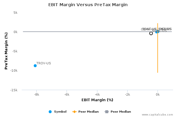 EBIT Margin Versus PreTax Margin EBIT Margin Versus PreTax Margin