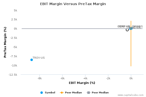 EBIT Margin Versus PreTax Margin EBIT Margin Versus PreTax Margin