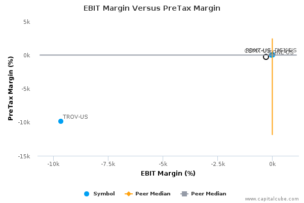 EBIT Margin Versus PreTax Margin EBIT Margin Versus PreTax Margin
