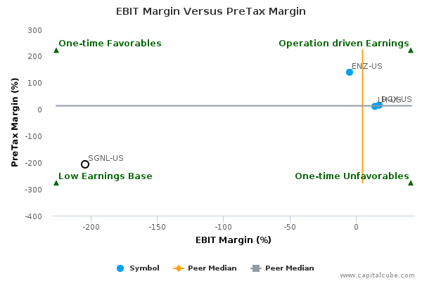 EBIT Margin Versus PreTax Margin EBIT Margin Versus PreTax Margin