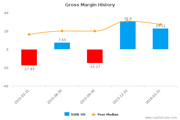Gross Margin History Gross Margin History