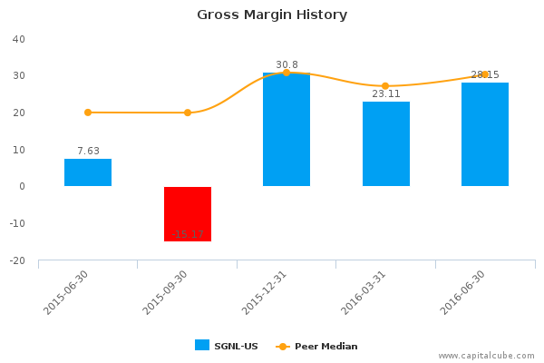 Gross Margin History Gross Margin History