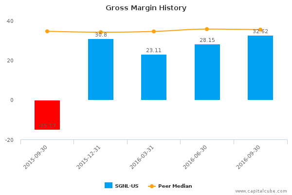 Gross Margin History Gross Margin History
