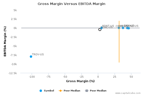 Gross Margin Versus EBITDA Margin Gross Margin Versus EBITDA Margin