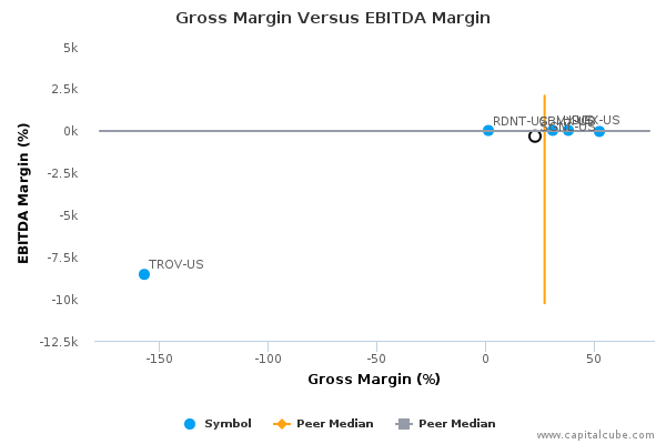 Gross Margin Versus EBITDA Margin Gross Margin Versus EBITDA Margin