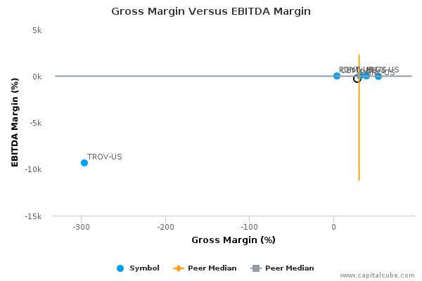 Gross Margin Versus EBITDA Margin Gross Margin Versus EBITDA Margin