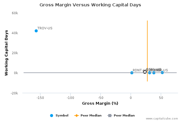 Gross Margin Versus Working Capital Days Gross Margin Versus Working Capital Days