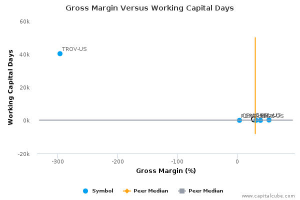 Gross Margin Versus Working Capital Days Gross Margin Versus Working Capital Days