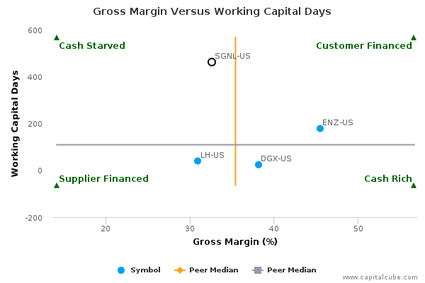 Gross Margin Versus Working Capital Days Gross Margin Versus Working Capital Days