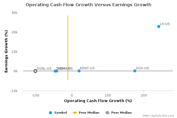 Operating Cash Flow Growth Versus Earnings Growth Operating Cash Flow Growth Versus Earnings Growth