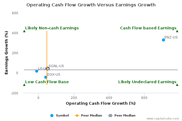 Operating Cash Flow Growth Versus Earnings Growth Operating Cash Flow Growth Versus Earnings Growth