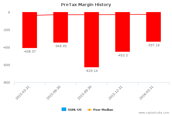 PreTax Margin History PreTax Margin History