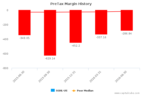 PreTax Margin History PreTax Margin History