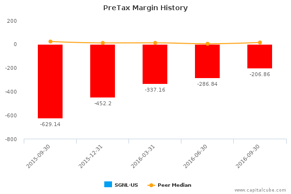 PreTax Margin History PreTax Margin History
