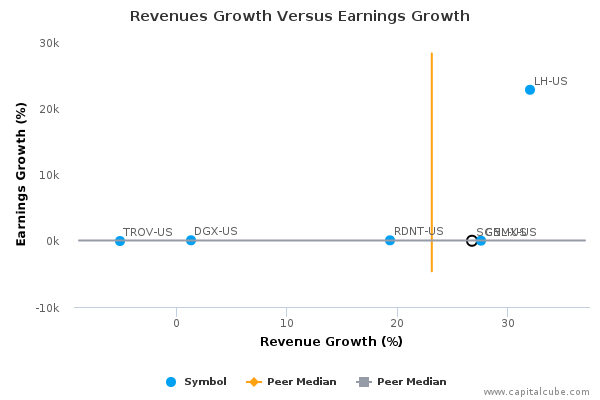 Revenues Growth Versus Earnings Growth Revenues Growth Versus Earnings Growth