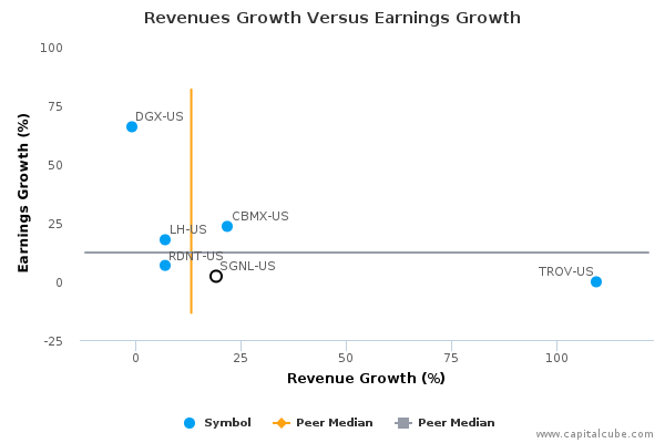 Revenues Growth Versus Earnings Growth Revenues Growth Versus Earnings Growth