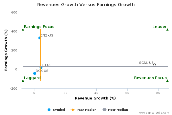 Revenues Growth Versus Earnings Growth Revenues Growth Versus Earnings Growth