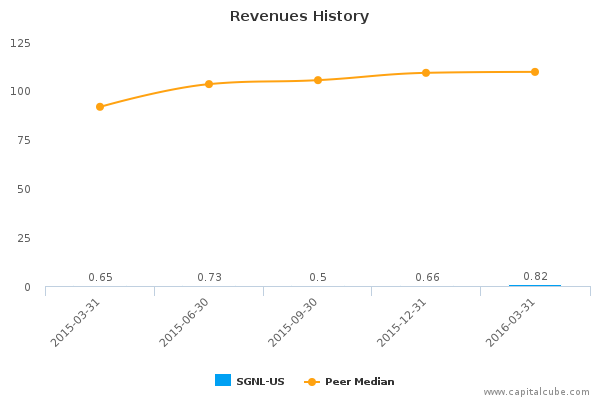 Revenues History Revenues History