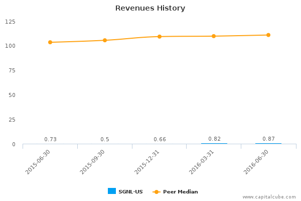 Revenues History Revenues History