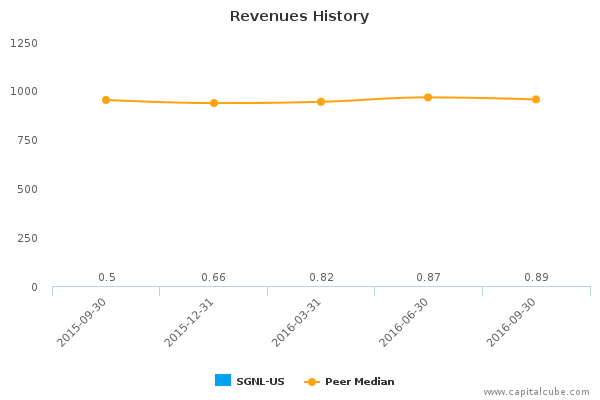 Revenues History Revenues History