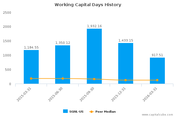 Working Capital Days History Working Capital Days History