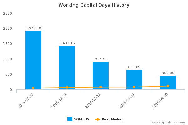 Working Capital Days History Working Capital Days History