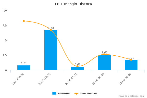 EBIT Margin History EBIT Margin History