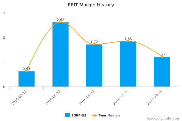 EBIT Margin History EBIT Margin History