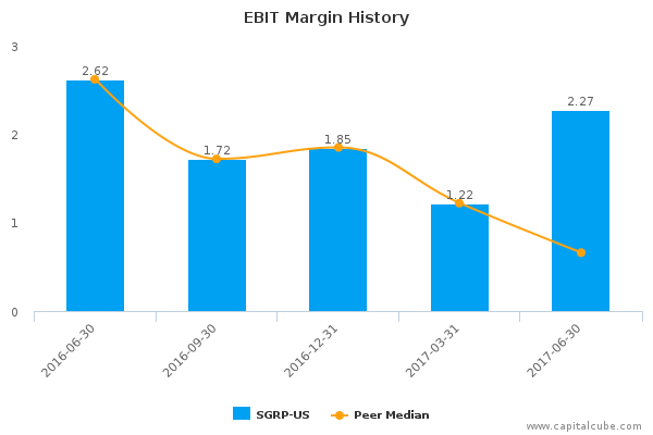 EBIT Margin History EBIT Margin History