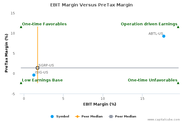 EBIT Margin Versus PreTax Margin EBIT Margin Versus PreTax Margin