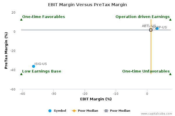 EBIT Margin Versus PreTax Margin EBIT Margin Versus PreTax Margin