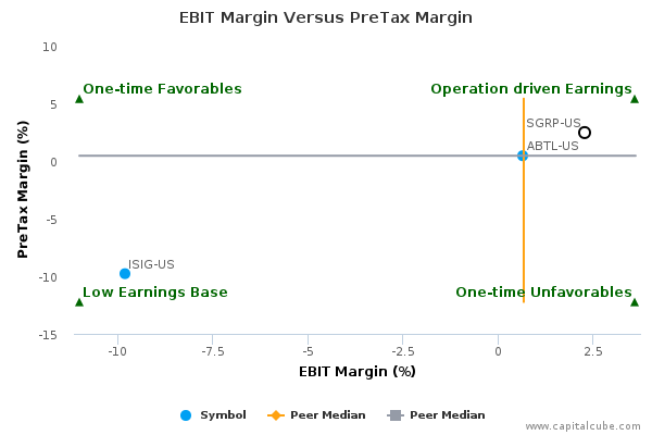 EBIT Margin Versus PreTax Margin EBIT Margin Versus PreTax Margin
