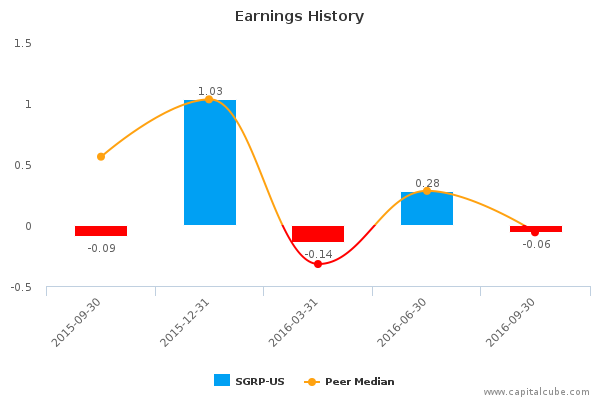 Earnings History Earnings History