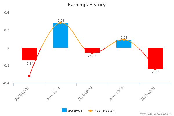 Earnings History Earnings History
