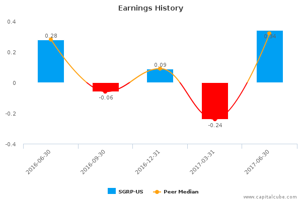 Earnings History Earnings History
