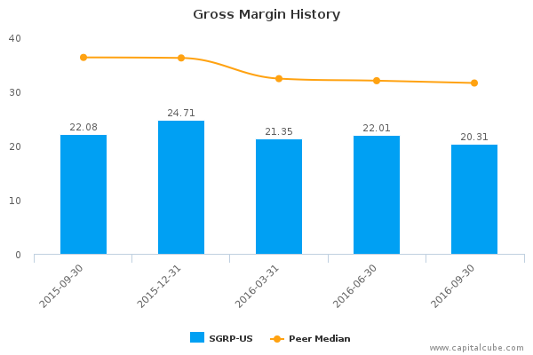 Gross Margin History Gross Margin History