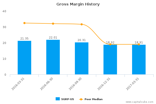 Gross Margin History Gross Margin History