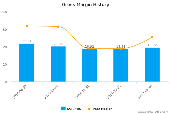 Gross Margin History Gross Margin History