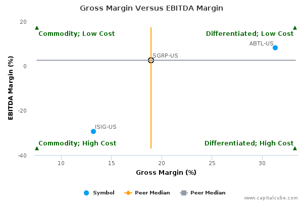 Gross Margin Versus EBITDA Margin Gross Margin Versus EBITDA Margin