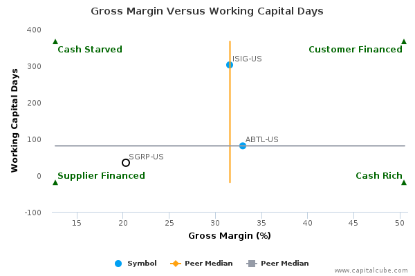 Gross Margin Versus Working Capital Days Gross Margin Versus Working Capital Days