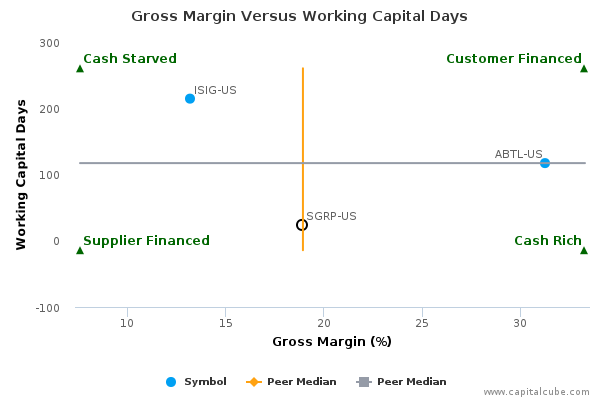 Gross Margin Versus Working Capital Days Gross Margin Versus Working Capital Days