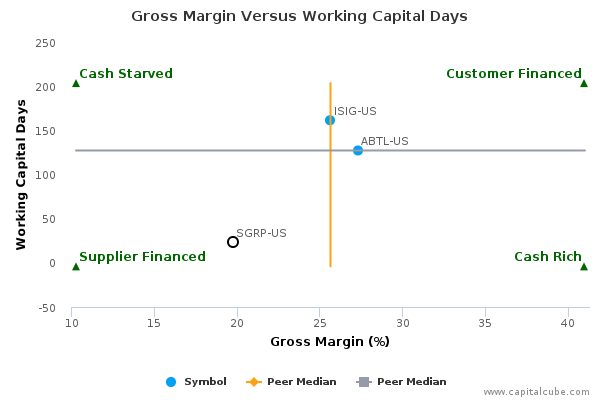Gross Margin Versus Working Capital Days Gross Margin Versus Working Capital Days