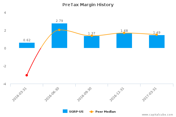 PreTax Margin History PreTax Margin History